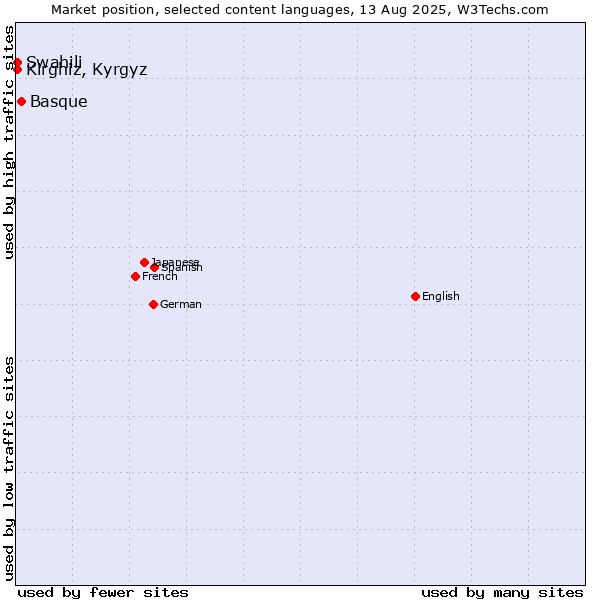 Market position of Basque vs. Swahili vs. Kirghiz, Kyrgyz