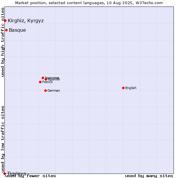 Market position of Basque vs. Kirghiz, Kyrgyz vs. Tigrinya