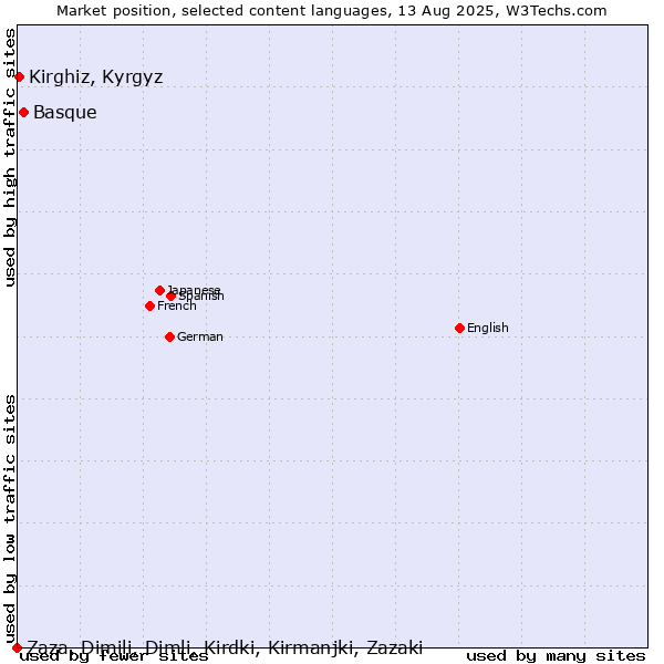Market position of Basque vs. Kirghiz, Kyrgyz vs. Zaza, Dimili, Dimli, Kirdki, Kirmanjki, Zazaki