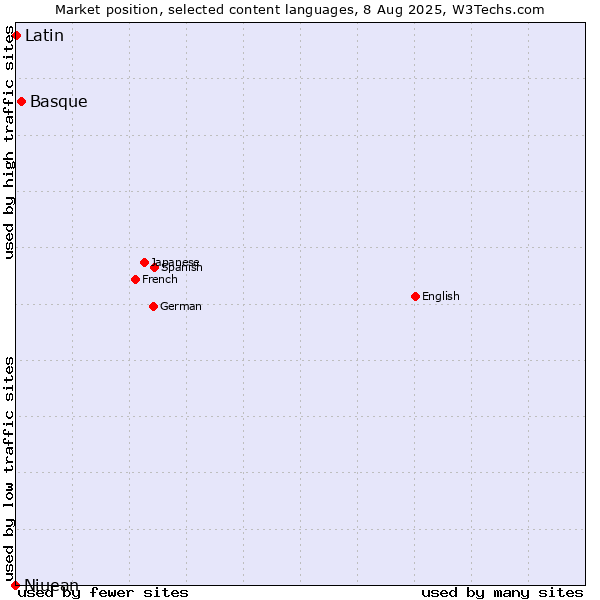 Market position of Basque vs. Latin vs. Niuean