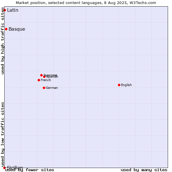 Market position of Basque vs. Latin vs. Sicilian