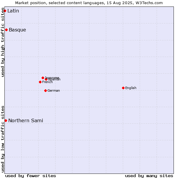 Market position of Basque vs. Northern Sami vs. Latin