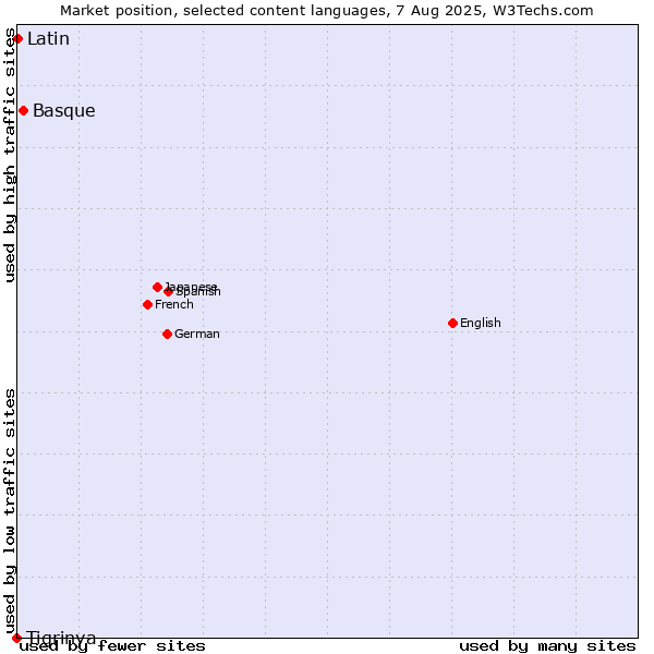 Market position of Basque vs. Latin vs. Tigrinya