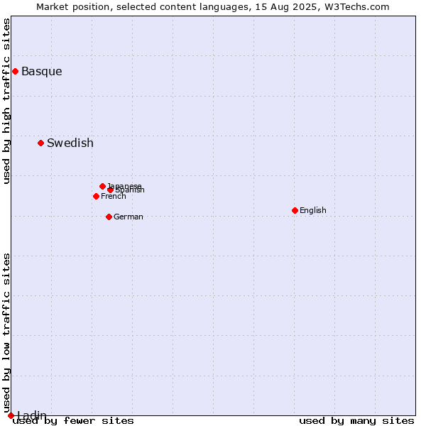 Market position of Swedish vs. Basque vs. Ladin