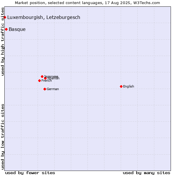 Market position of Basque vs. Luxembourgish, Letzeburgesch