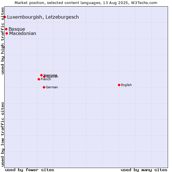 Market position of Macedonian vs. Basque vs. Luxembourgish, Letzeburgesch