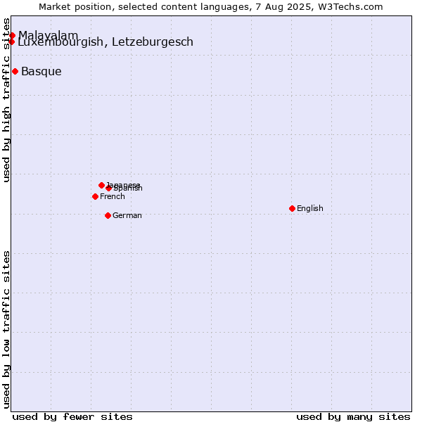 Market position of Basque vs. Malayalam vs. Luxembourgish, Letzeburgesch