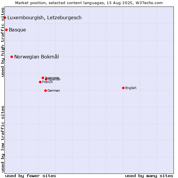 Market position of Norwegian Bokmål vs. Basque vs. Luxembourgish, Letzeburgesch