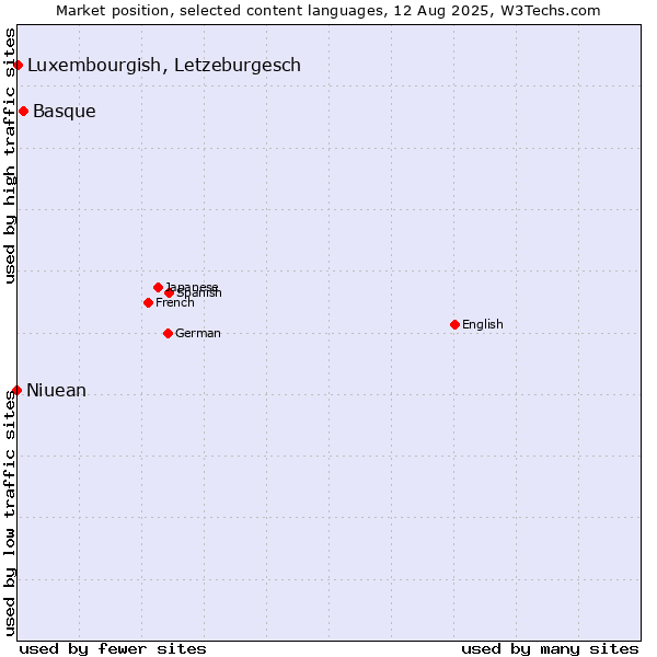 Market position of Basque vs. Luxembourgish, Letzeburgesch vs. Niuean