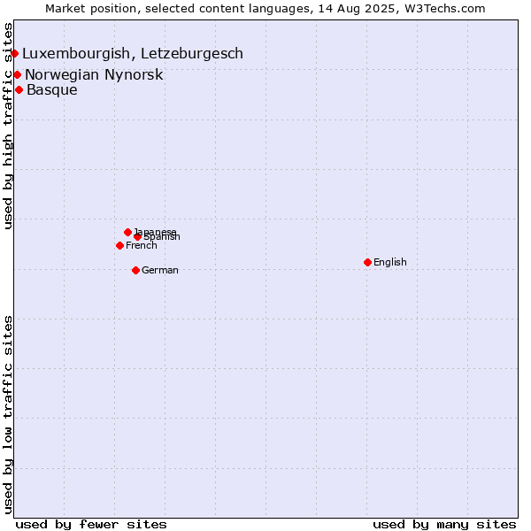Market position of Basque vs. Norwegian Nynorsk vs. Luxembourgish, Letzeburgesch