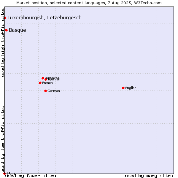 Market position of Basque vs. Luxembourgish, Letzeburgesch vs. Pali