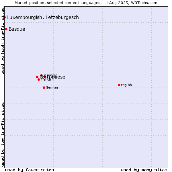 Market position of Portuguese vs. Basque vs. Luxembourgish, Letzeburgesch