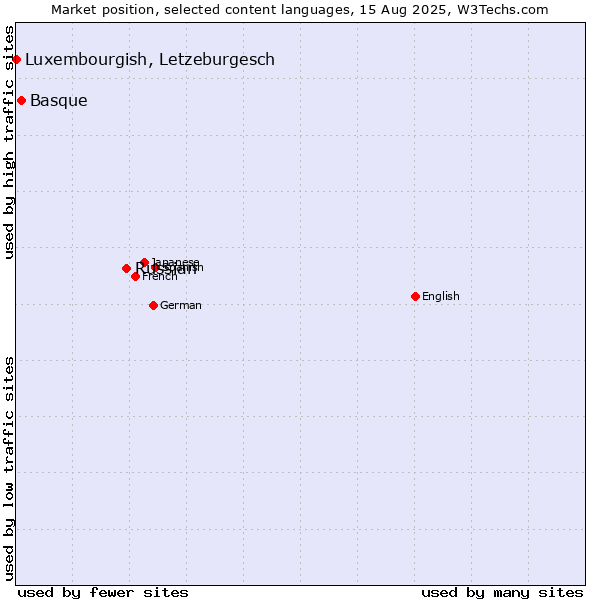 Market position of Russian vs. Basque vs. Luxembourgish, Letzeburgesch