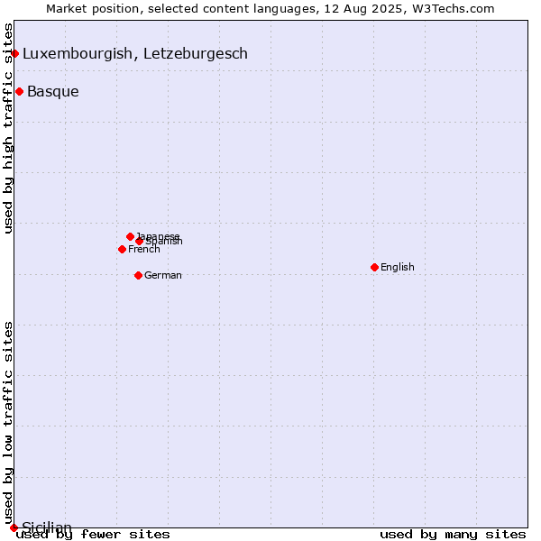 Market position of Basque vs. Luxembourgish, Letzeburgesch vs. Sicilian