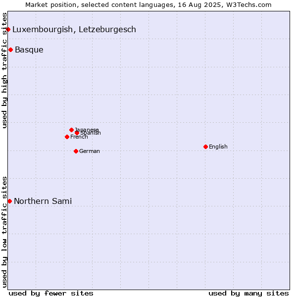 Market position of Basque vs. Northern Sami vs. Luxembourgish, Letzeburgesch