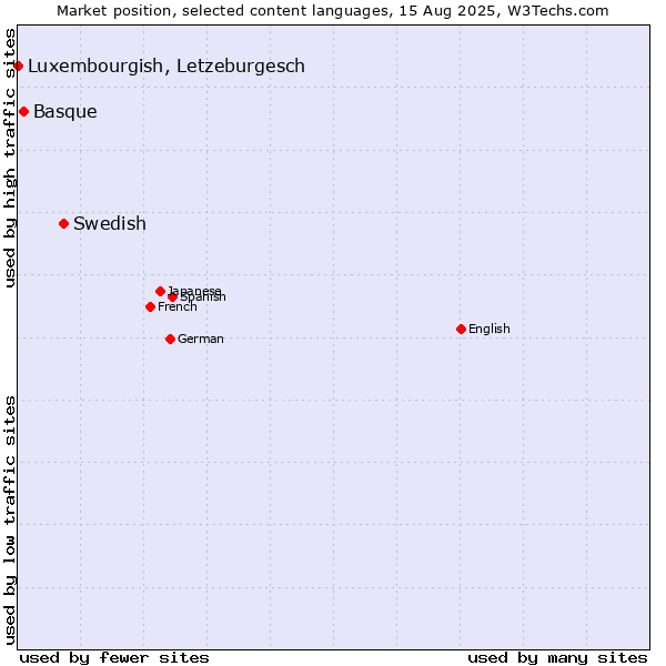 Market position of Swedish vs. Basque vs. Luxembourgish, Letzeburgesch
