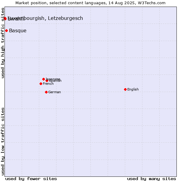 Market position of Basque vs. Swahili vs. Luxembourgish, Letzeburgesch