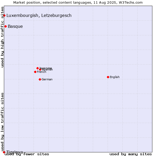 Market position of Basque vs. Luxembourgish, Letzeburgesch vs. Tigrinya