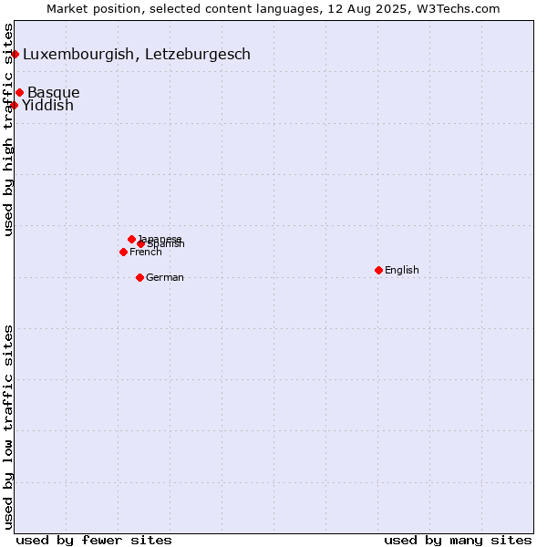 Market position of Basque vs. Luxembourgish, Letzeburgesch vs. Yiddish