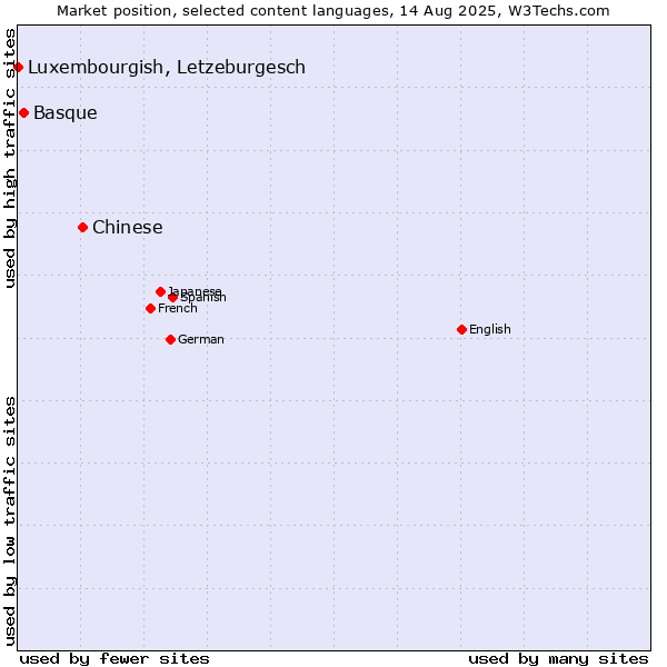 Market position of Chinese vs. Basque vs. Luxembourgish, Letzeburgesch