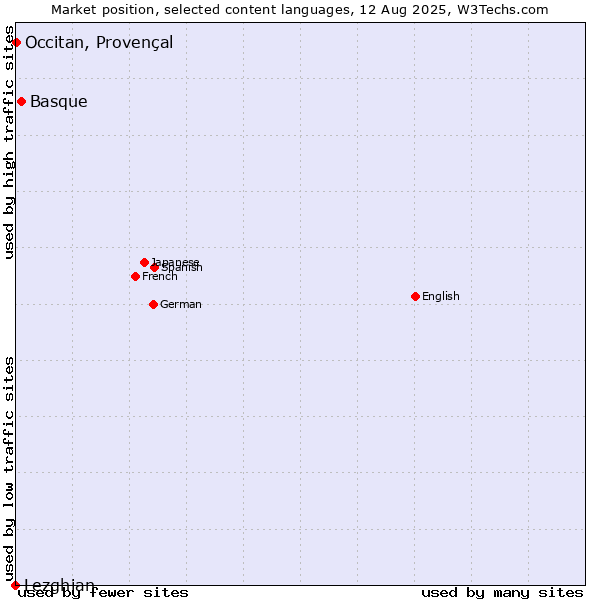 Market position of Basque vs. Occitan, Provençal vs. Lezghian