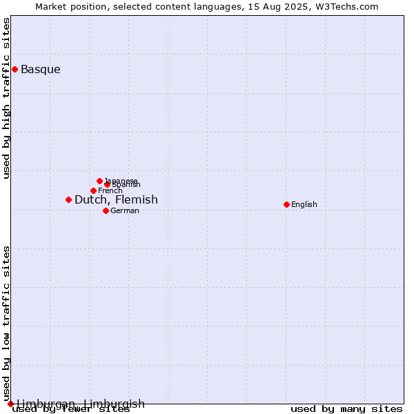 Market position of Dutch, Flemish vs. Basque vs. Limburgan, Limburgish