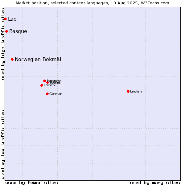 Market position of Norwegian Bokmål vs. Basque vs. Lao