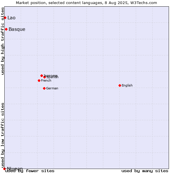 Market position of Basque vs. Lao vs. Niuean