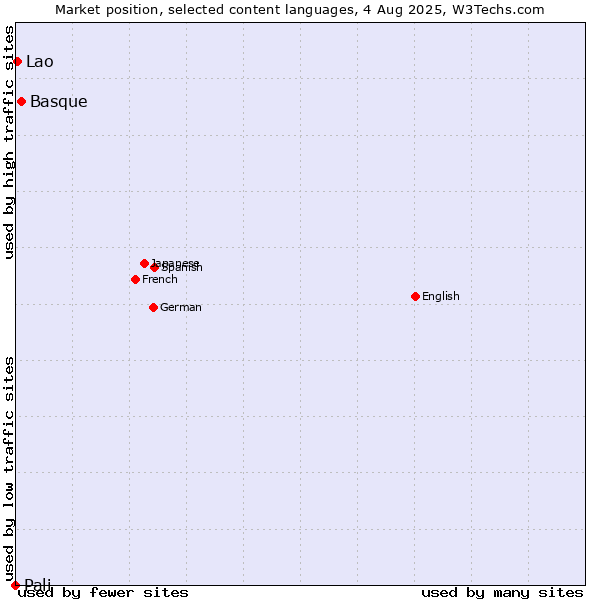 Market position of Basque vs. Lao vs. Pali