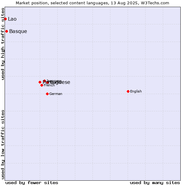 Market position of Portuguese vs. Basque vs. Lao