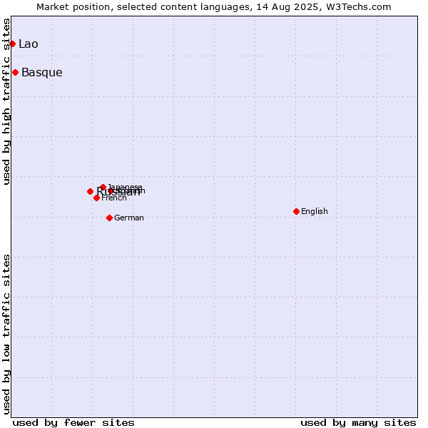 Market position of Russian vs. Basque vs. Lao