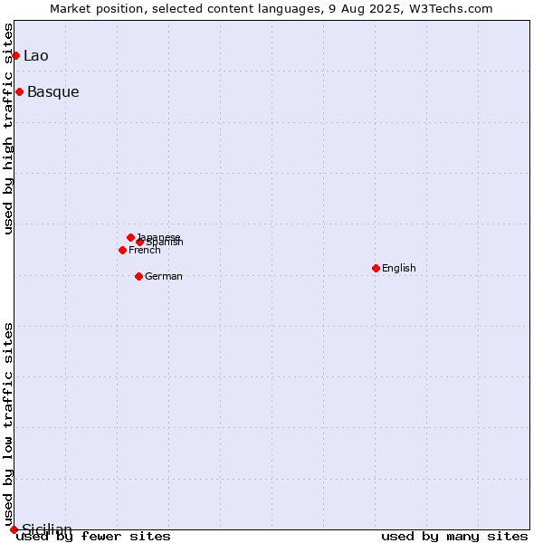 Market position of Basque vs. Lao vs. Sicilian