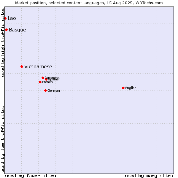 Market position of Vietnamese vs. Basque vs. Lao