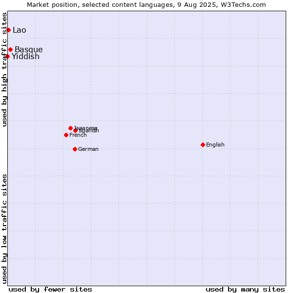 Market position of Basque vs. Lao vs. Yiddish