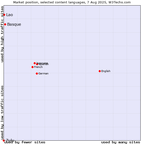Market position of Basque vs. Lao vs. Zulu