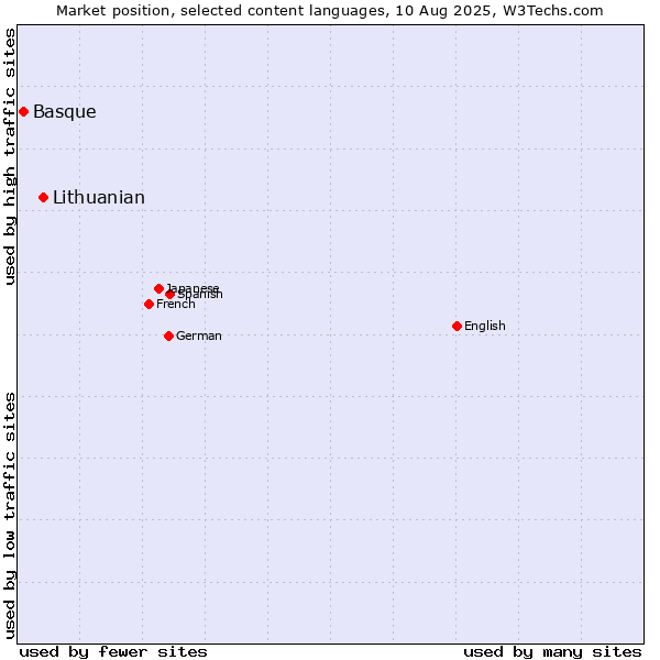 Market position of Lithuanian vs. Basque