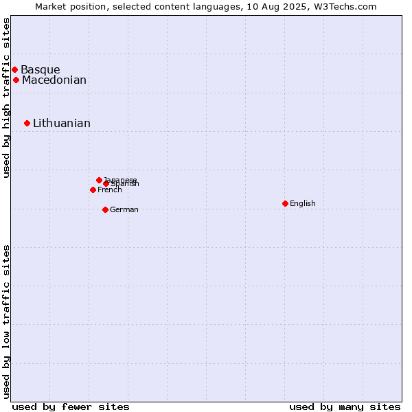 Market position of Lithuanian vs. Macedonian vs. Basque