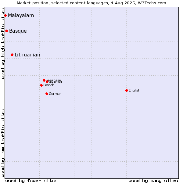 Market position of Lithuanian vs. Basque vs. Malayalam