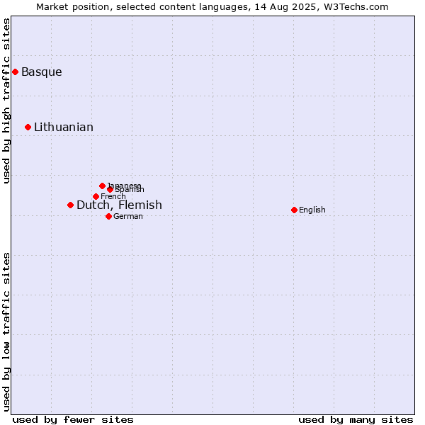 Market position of Dutch, Flemish vs. Lithuanian vs. Basque