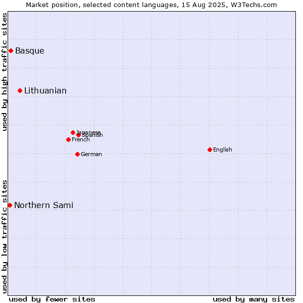 Market position of Lithuanian vs. Basque vs. Northern Sami