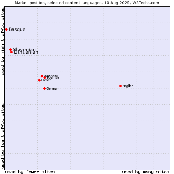 Market position of Lithuanian vs. Slovenian vs. Basque