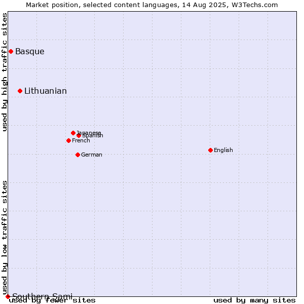Market position of Lithuanian vs. Basque vs. Southern Sami