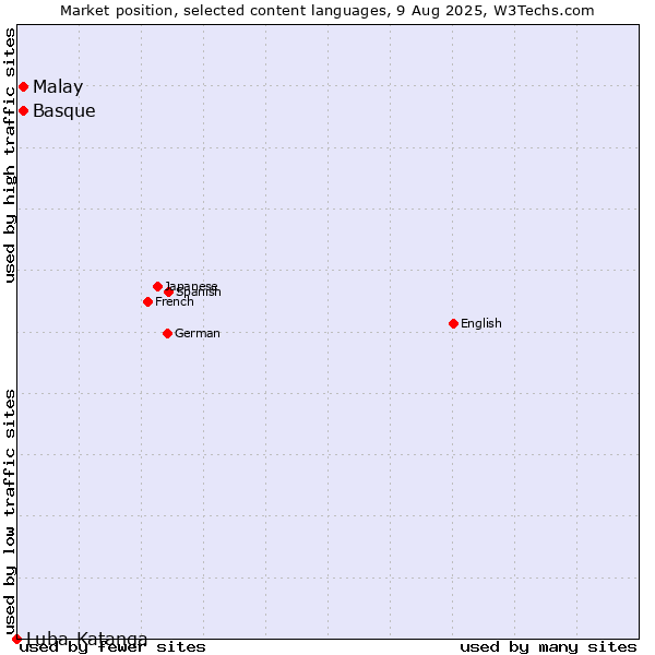 Market position of Malay vs. Basque vs. Luba-Katanga