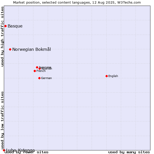Market position of Norwegian Bokmål vs. Basque vs. Luba-Katanga