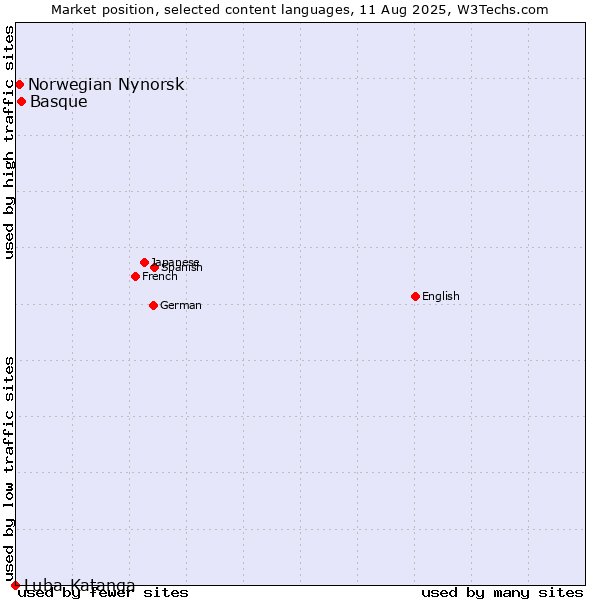 Market position of Basque vs. Norwegian Nynorsk vs. Luba-Katanga