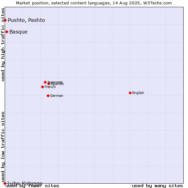Market position of Basque vs. Pushto, Pashto vs. Luba-Katanga