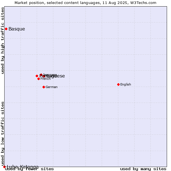 Market position of Portuguese vs. Basque vs. Luba-Katanga