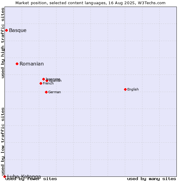 Market position of Romanian vs. Basque vs. Luba-Katanga