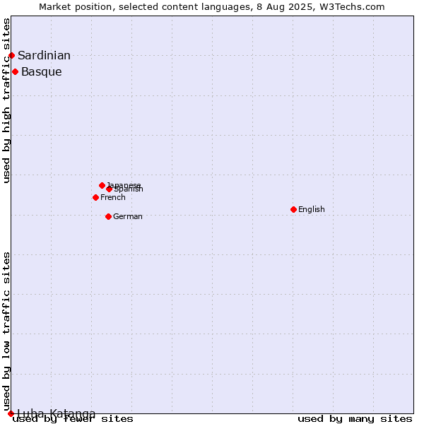 Market position of Basque vs. Sardinian vs. Luba-Katanga
