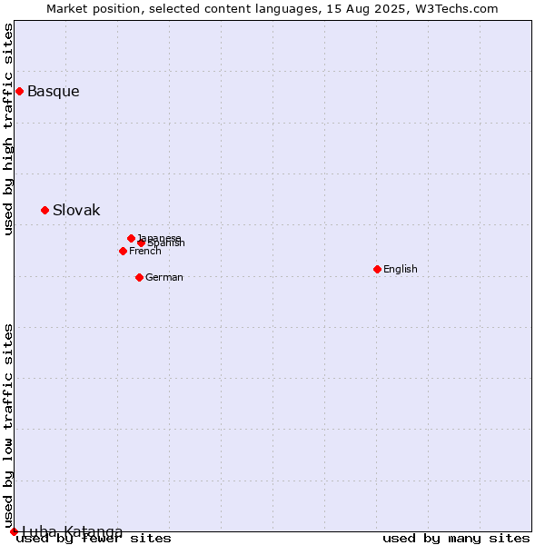 Market position of Slovak vs. Basque vs. Luba-Katanga